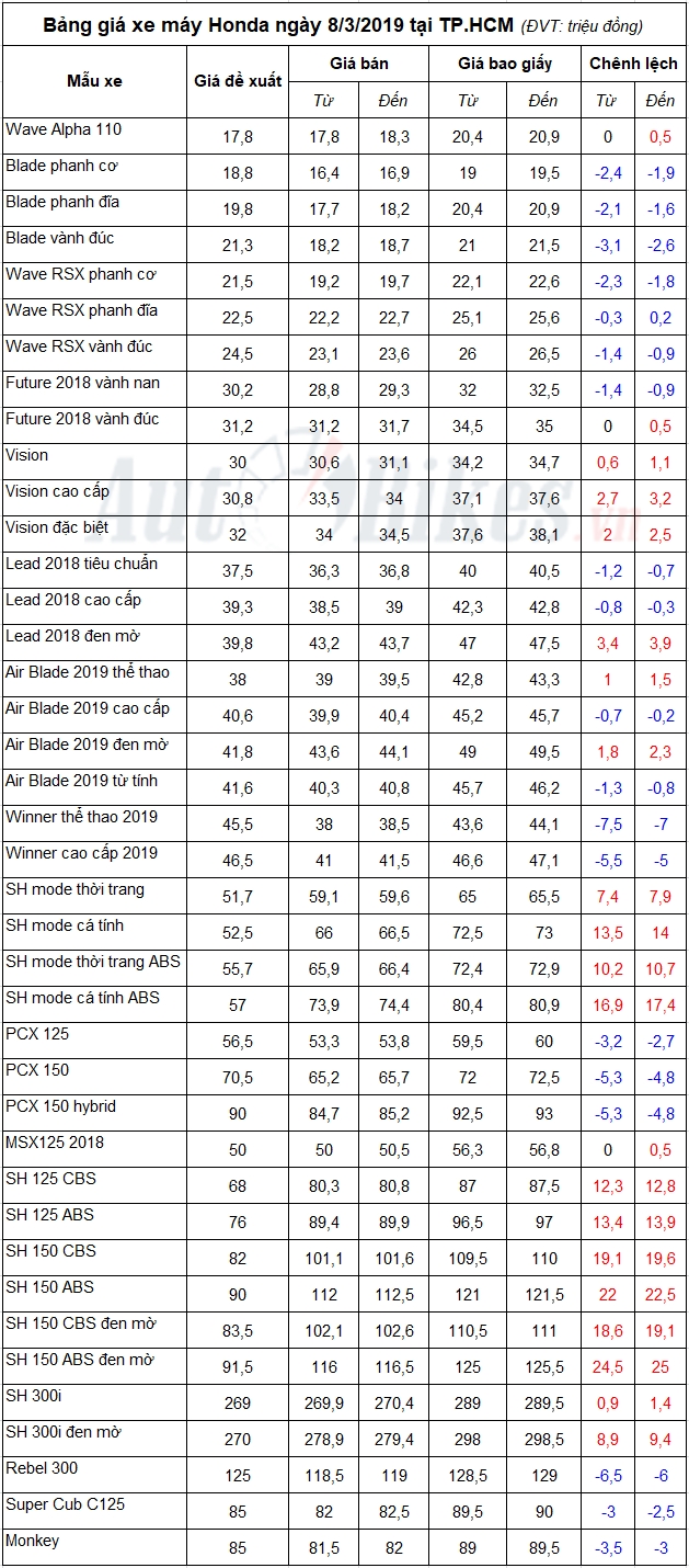 bang gia xe may honda ngay 832019