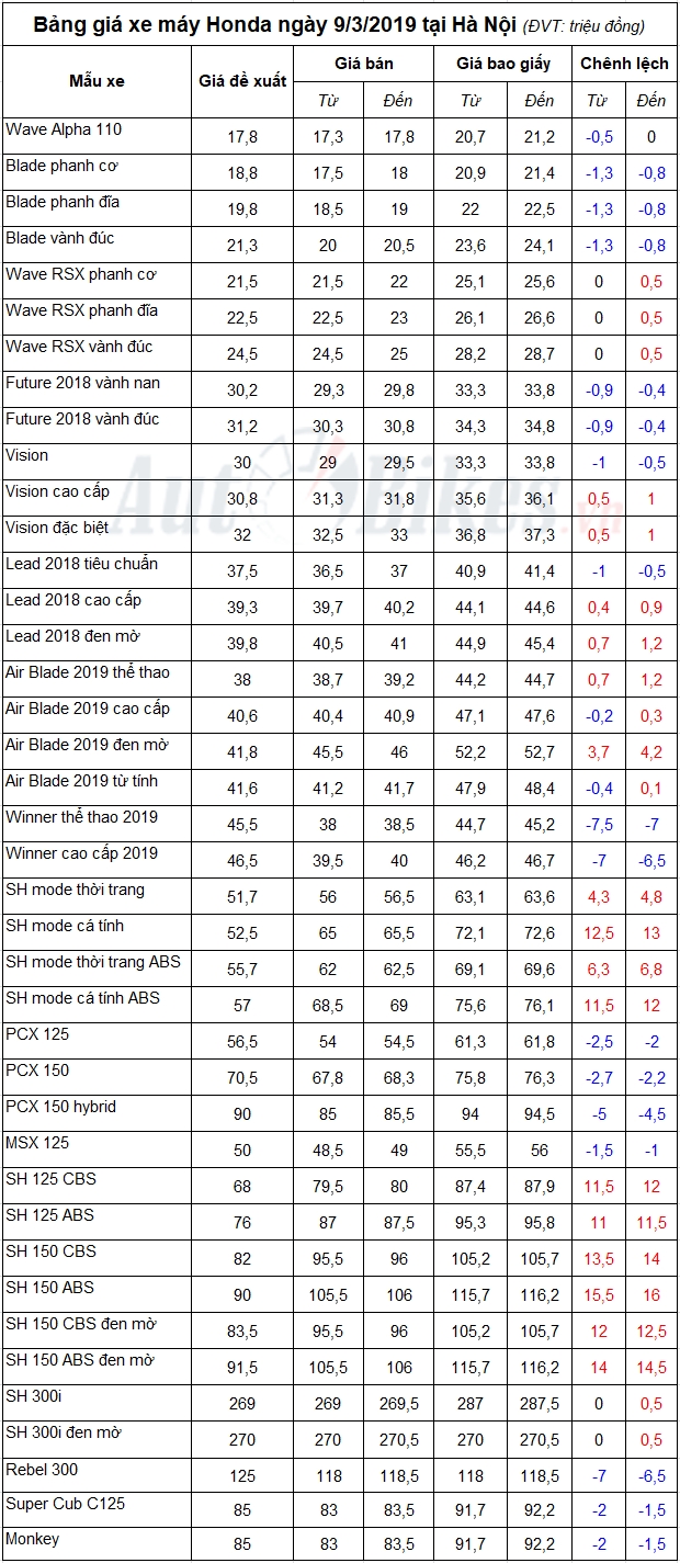 bang gia xe may honda ngay 932019