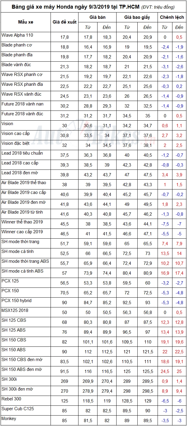 bang gia xe may honda ngay 932019