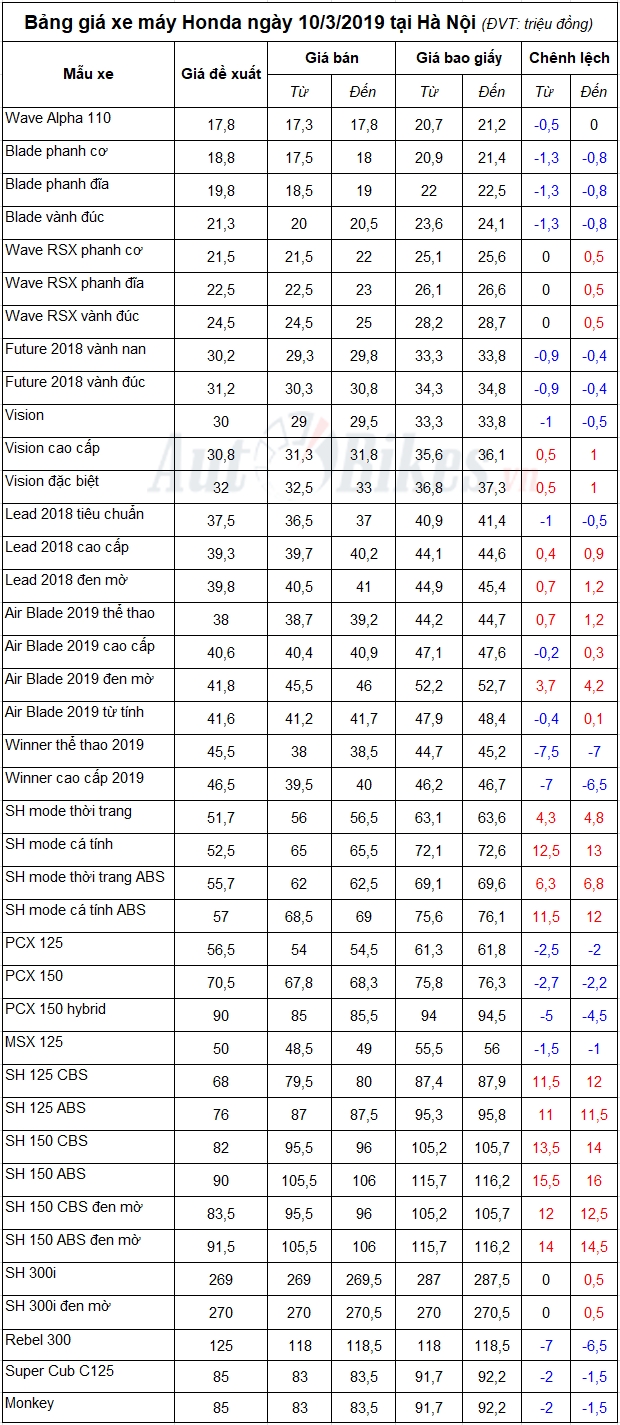 bang gia xe may honda ngay 1032019