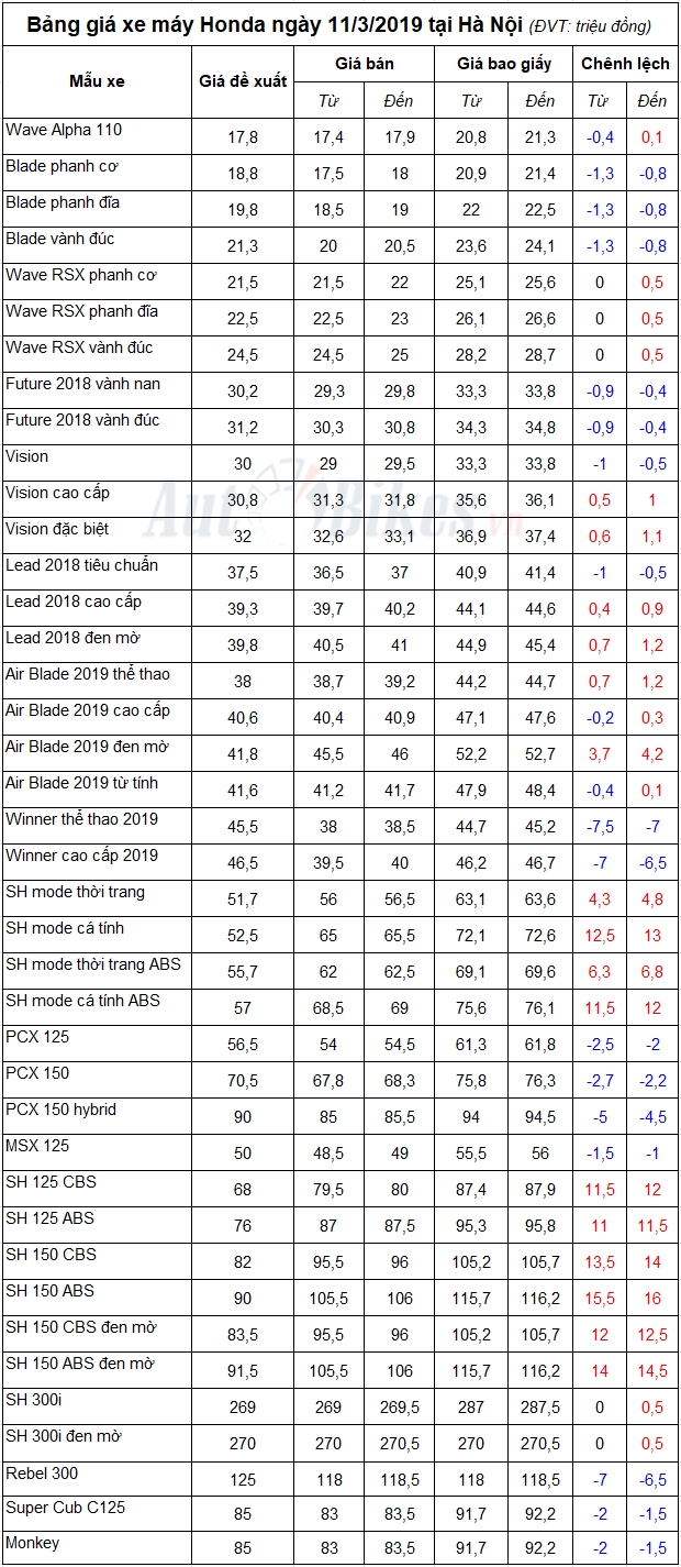 bang gia xe may honda ngay 1132019