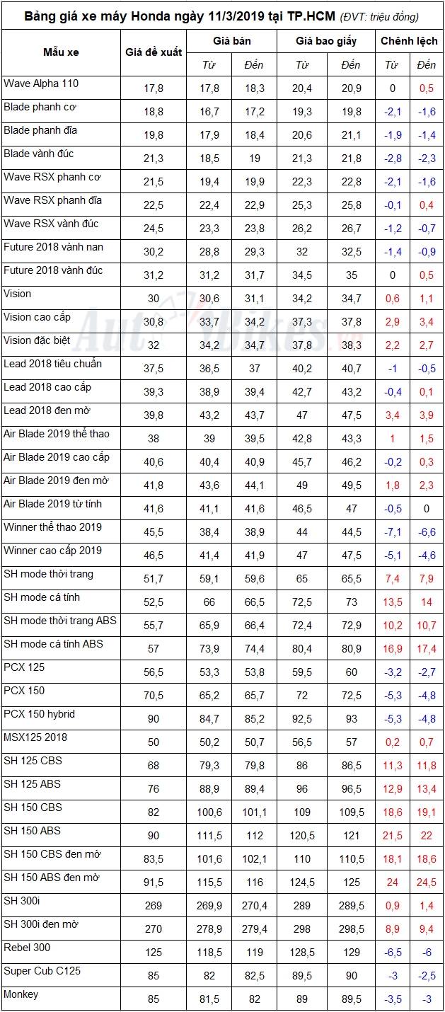 bang gia xe may honda ngay 1132019