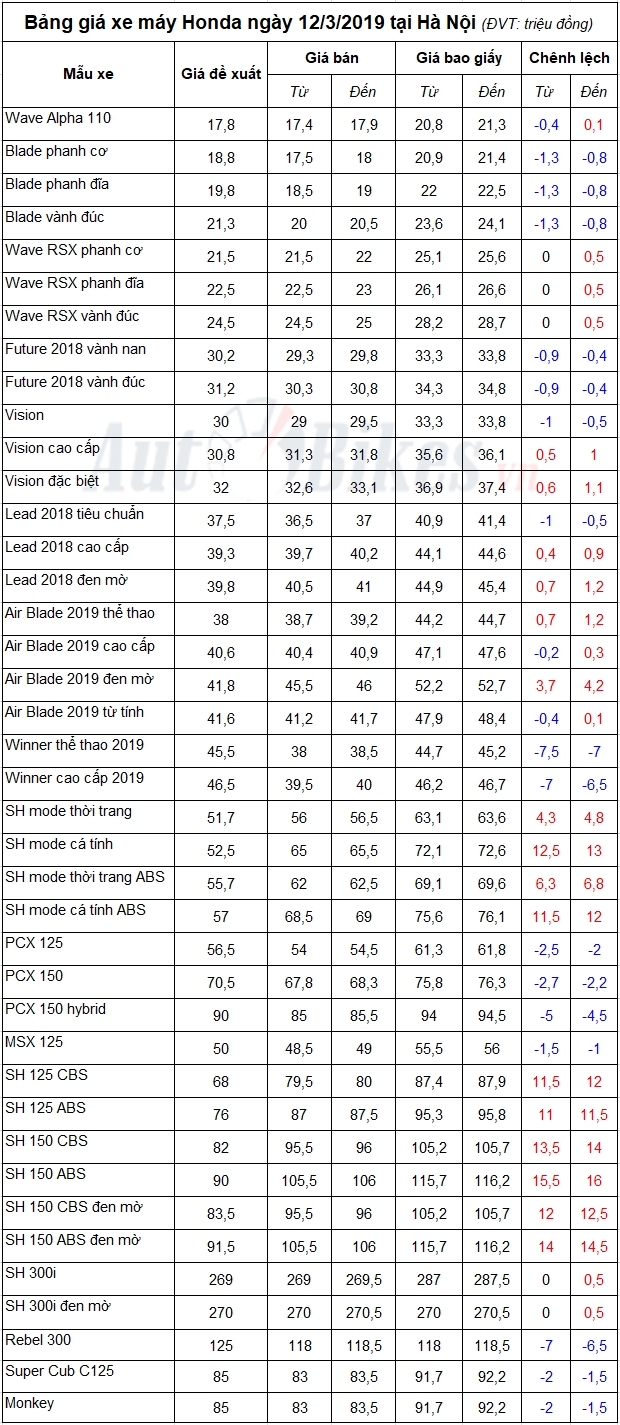 bang gia xe may honda ngay 1232019