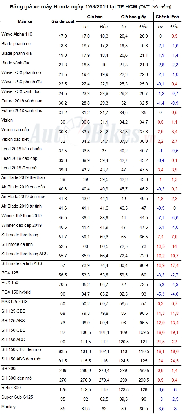 bang gia xe may honda ngay 1232019