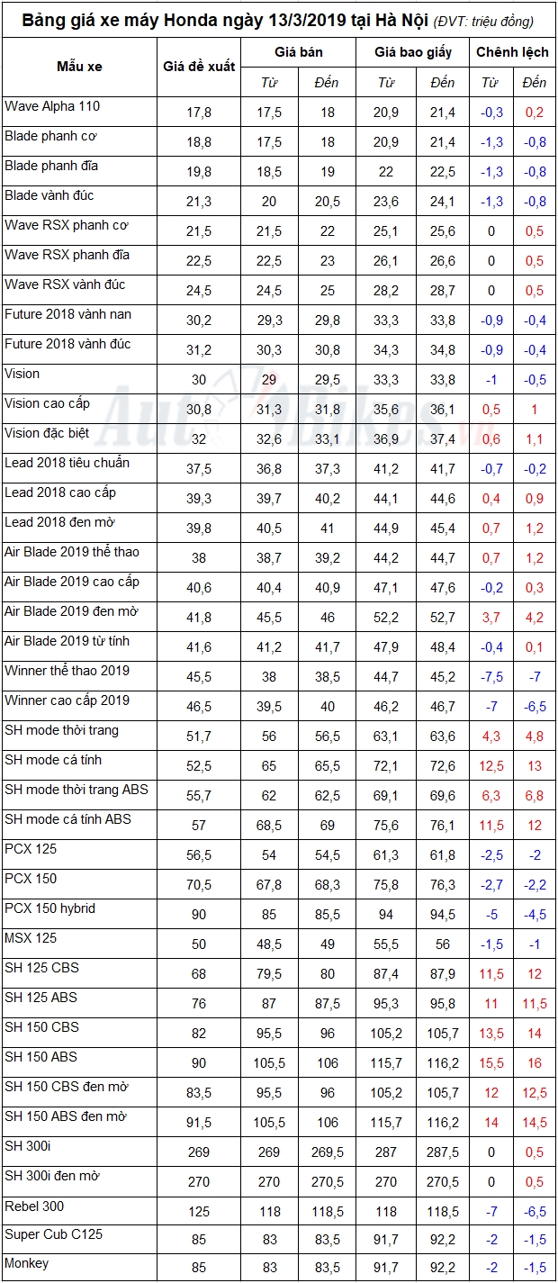 bang gia xe may honda ngay 1332019