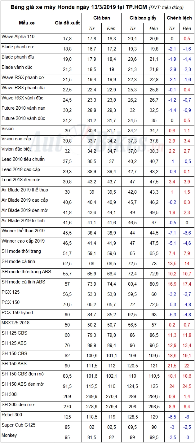 bang gia xe may honda ngay 1332019