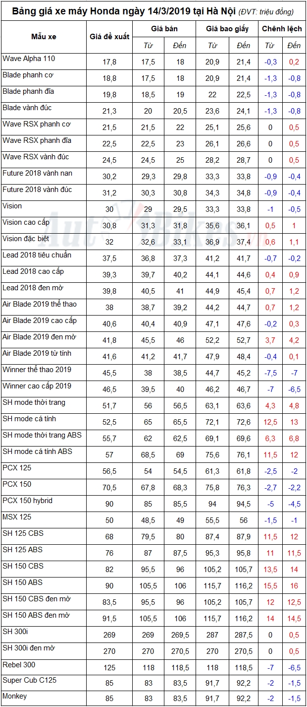 bang gia xe may honda ngay 1432019