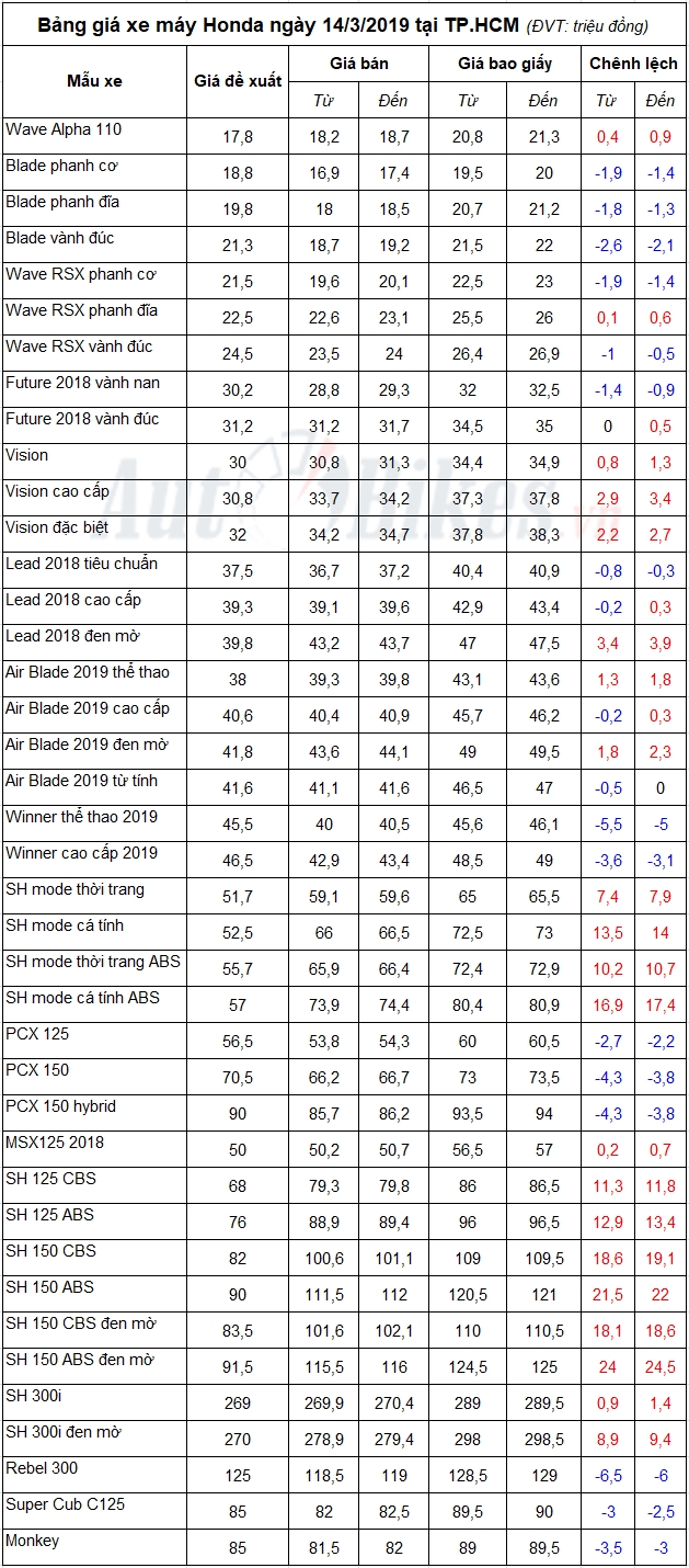 bang gia xe may honda ngay 1432019