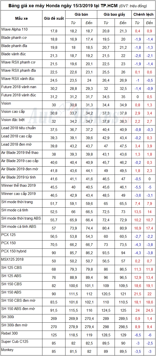 bang gia xe may honda ngay 1532019