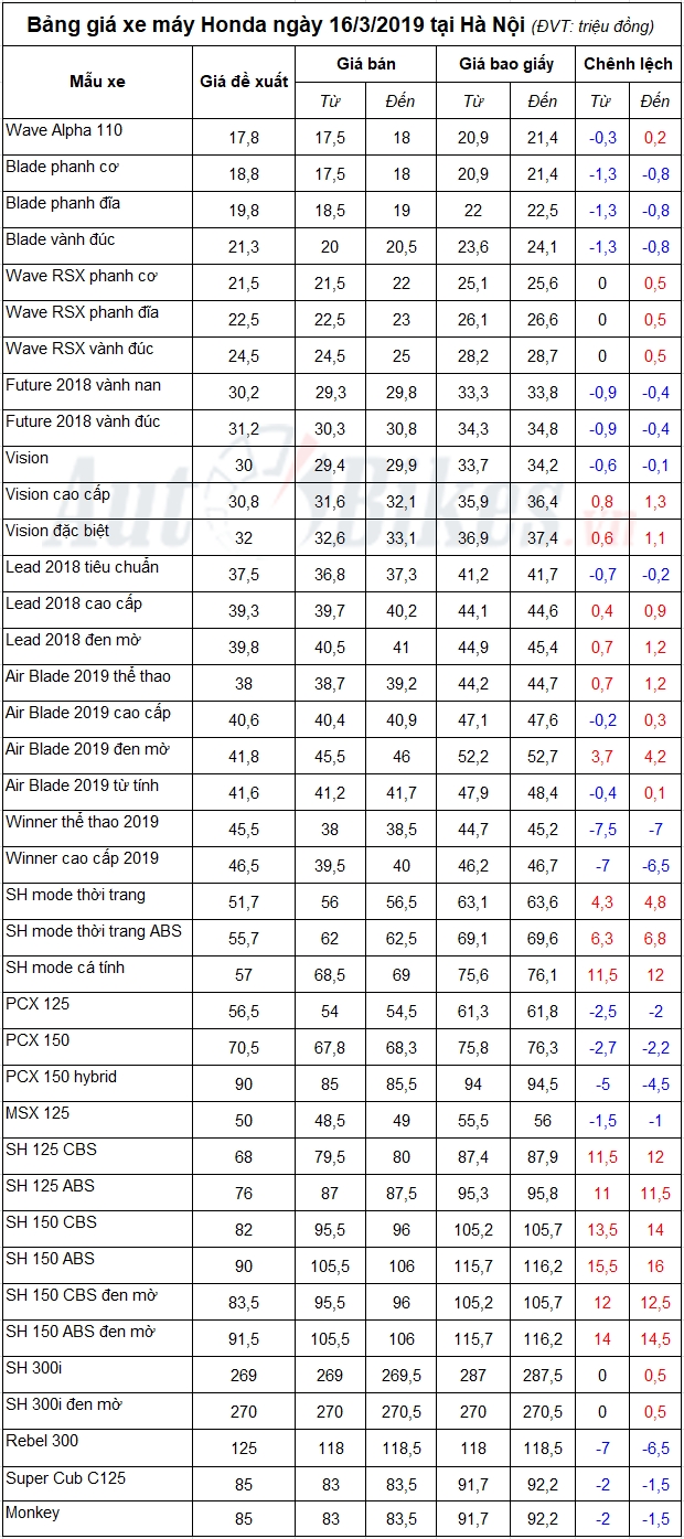 bang gia xe may honda ngay 1632019