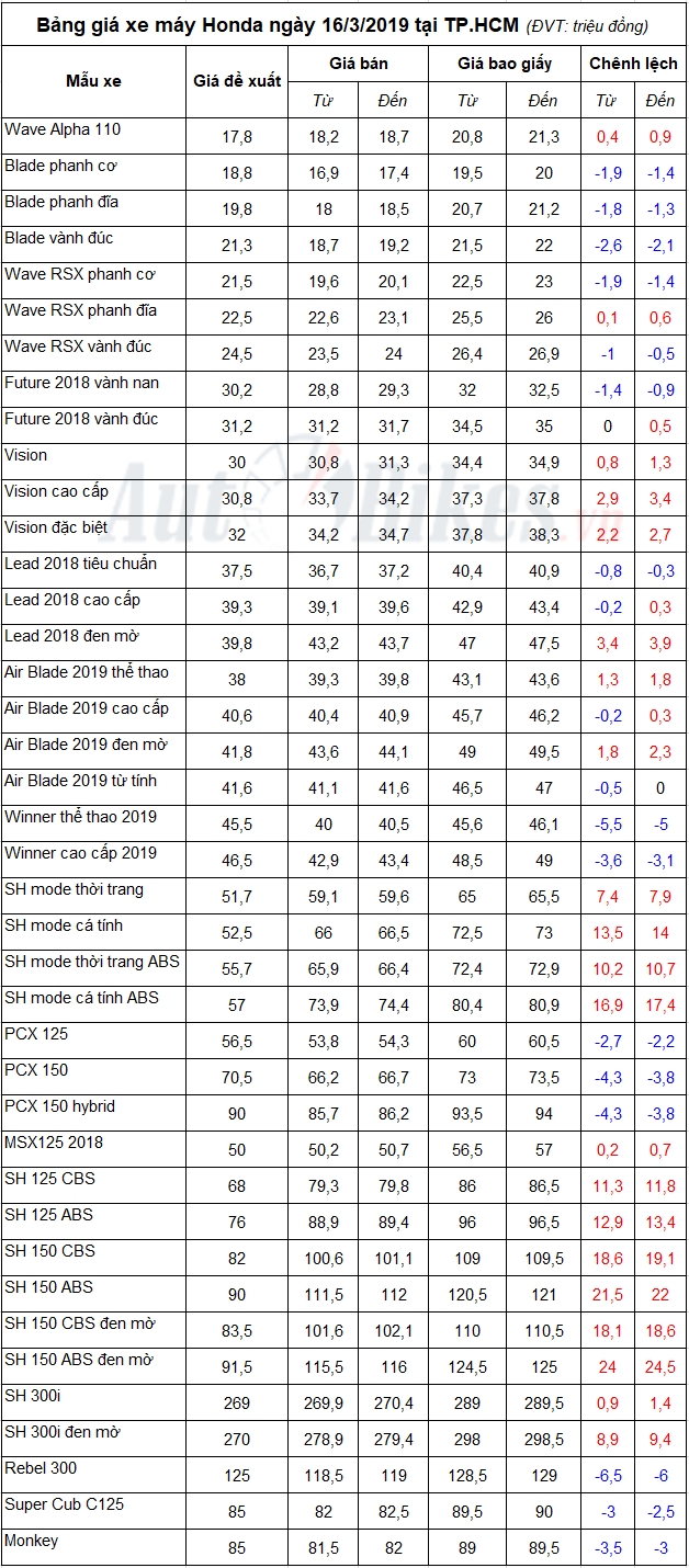bang gia xe may honda ngay 1632019