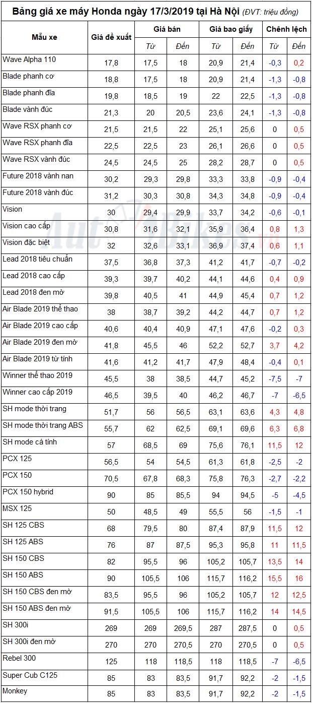 Bảng giá xe máy Honda ngày 17/3/2019
