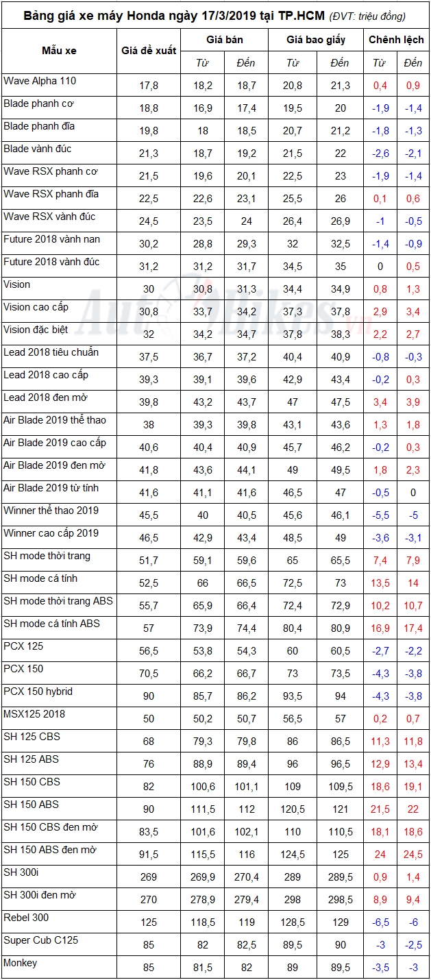 Bảng giá xe máy Honda ngày 17/3/2019