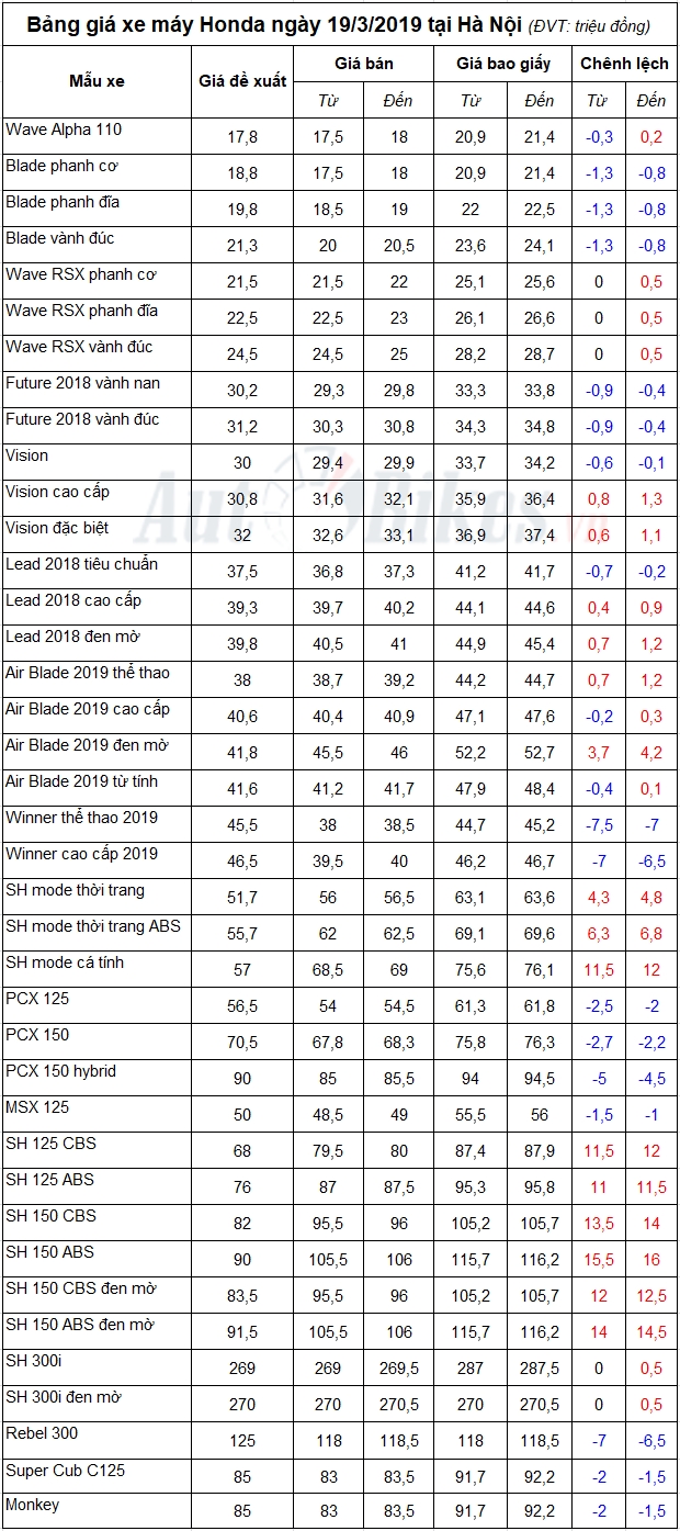 bang gia xe may honda ngay 1932019