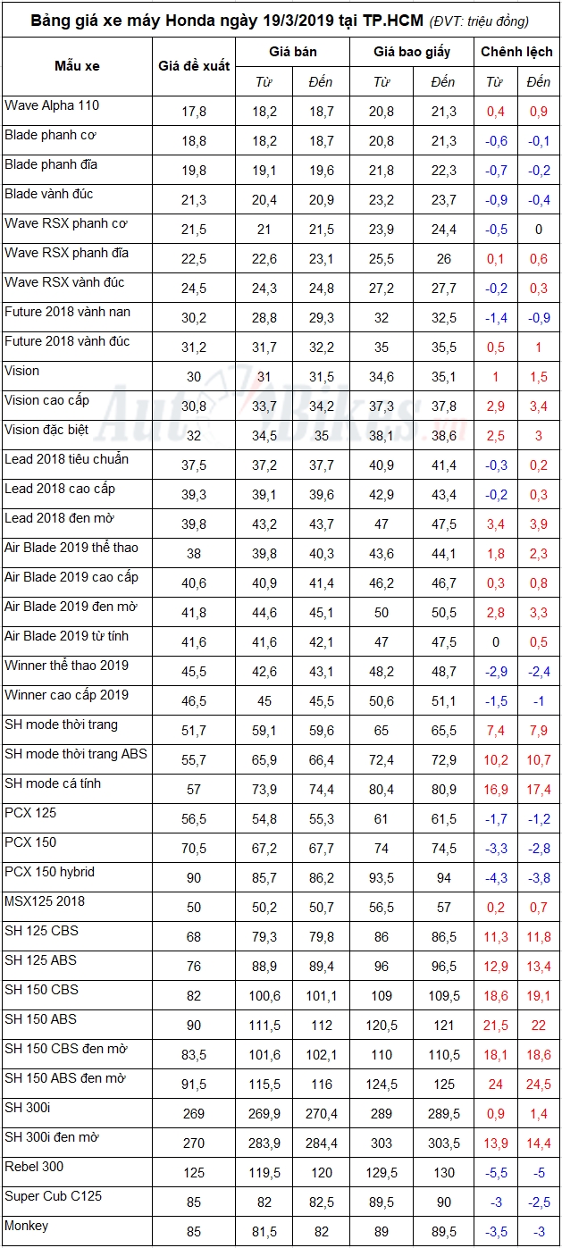 bang gia xe may honda ngay 1932019