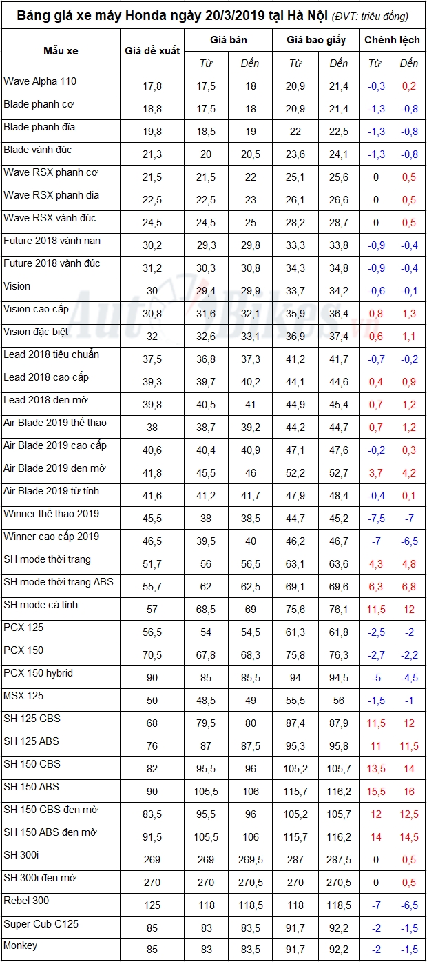 bang gia xe may honda ngay 2032019