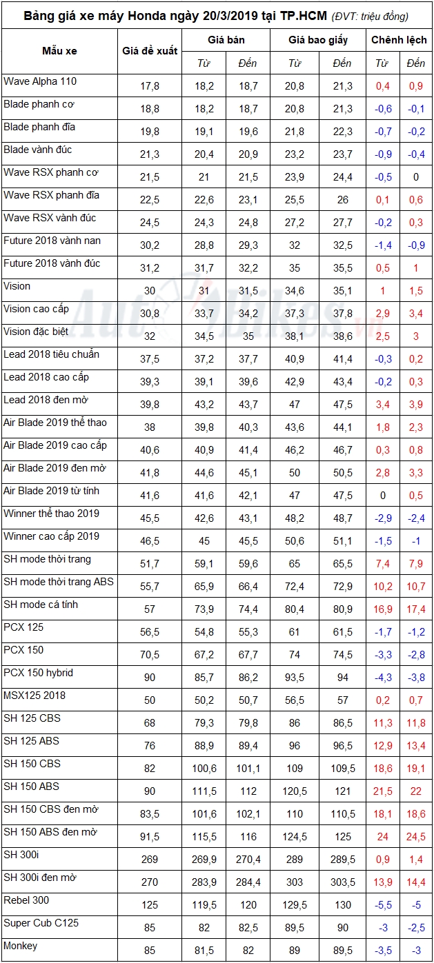 bang gia xe may honda ngay 2032019