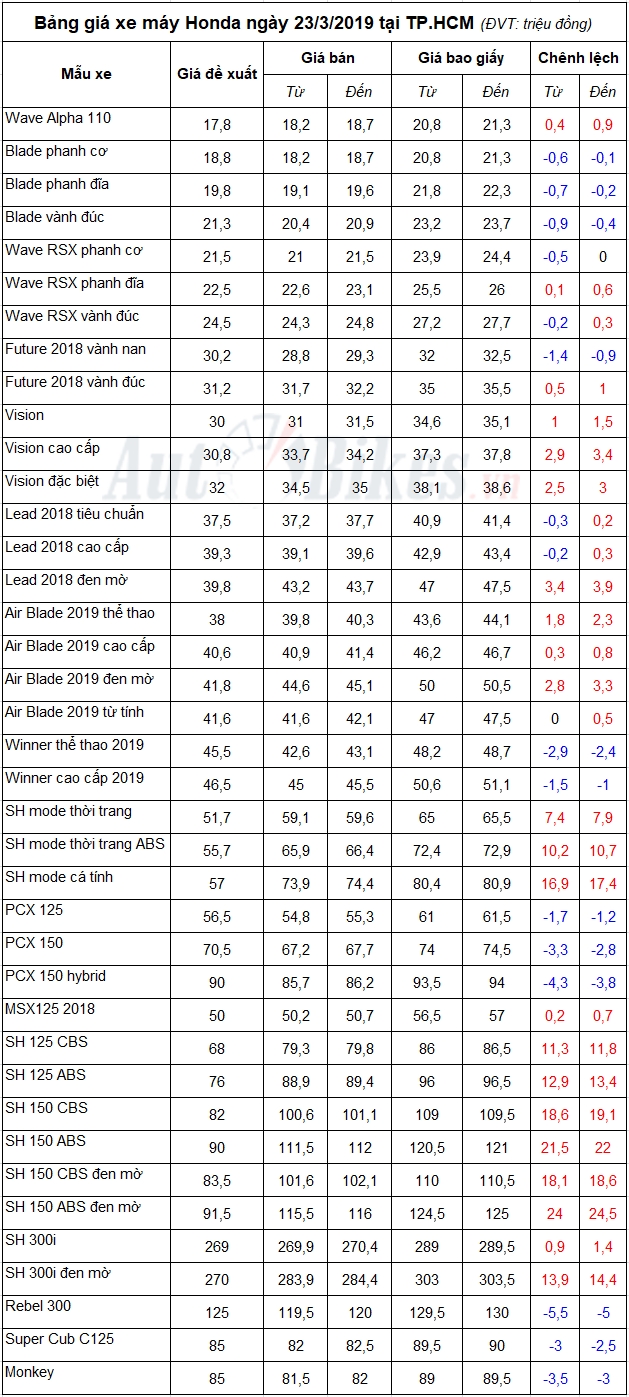 bang gia xe may honda ngay 2332019