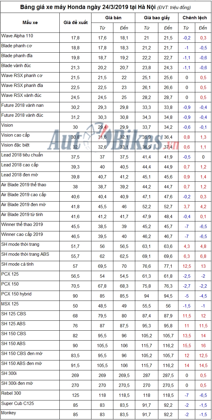 bang gia xe may honda ngay 2432019