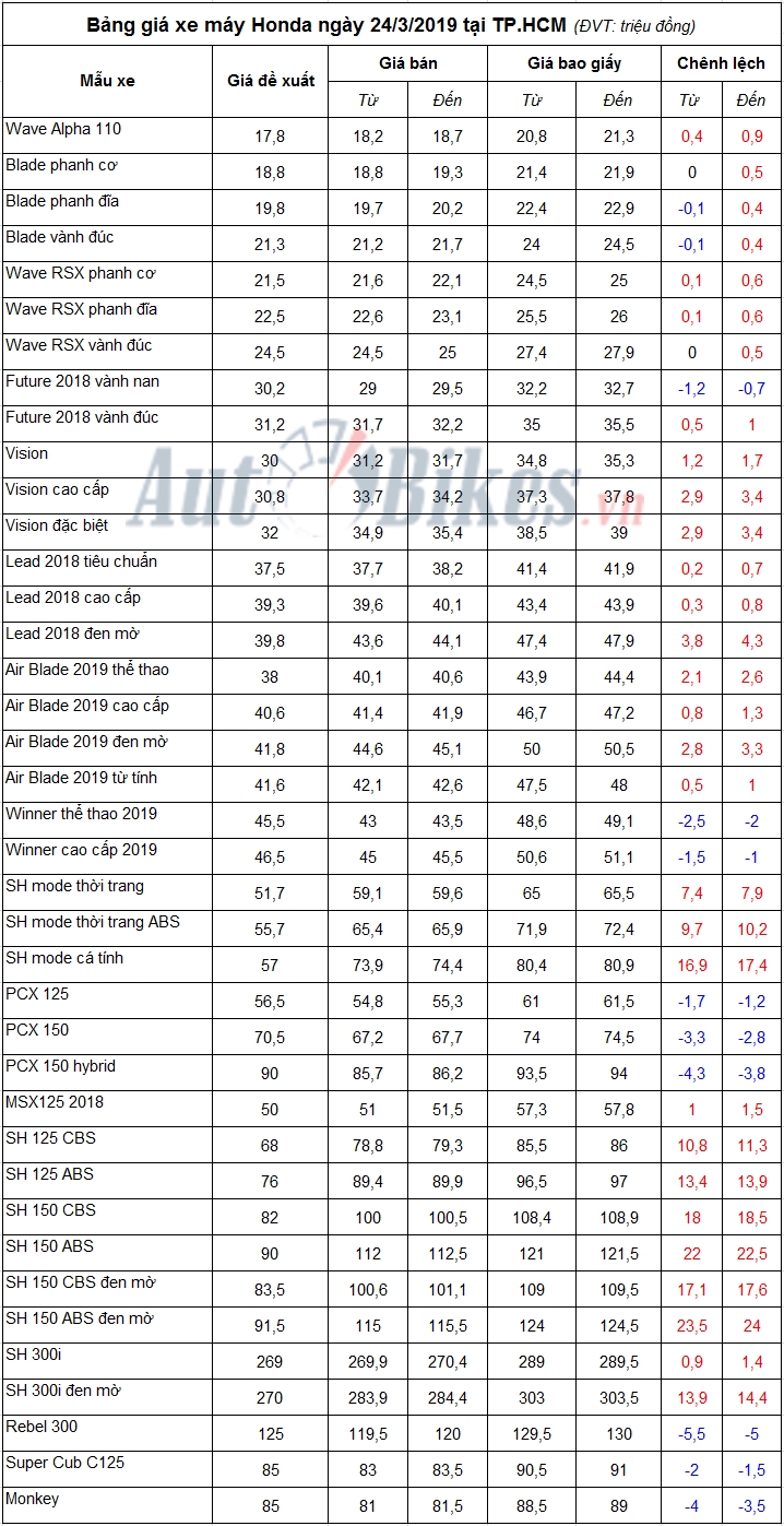 bang gia xe may honda ngay 2432019