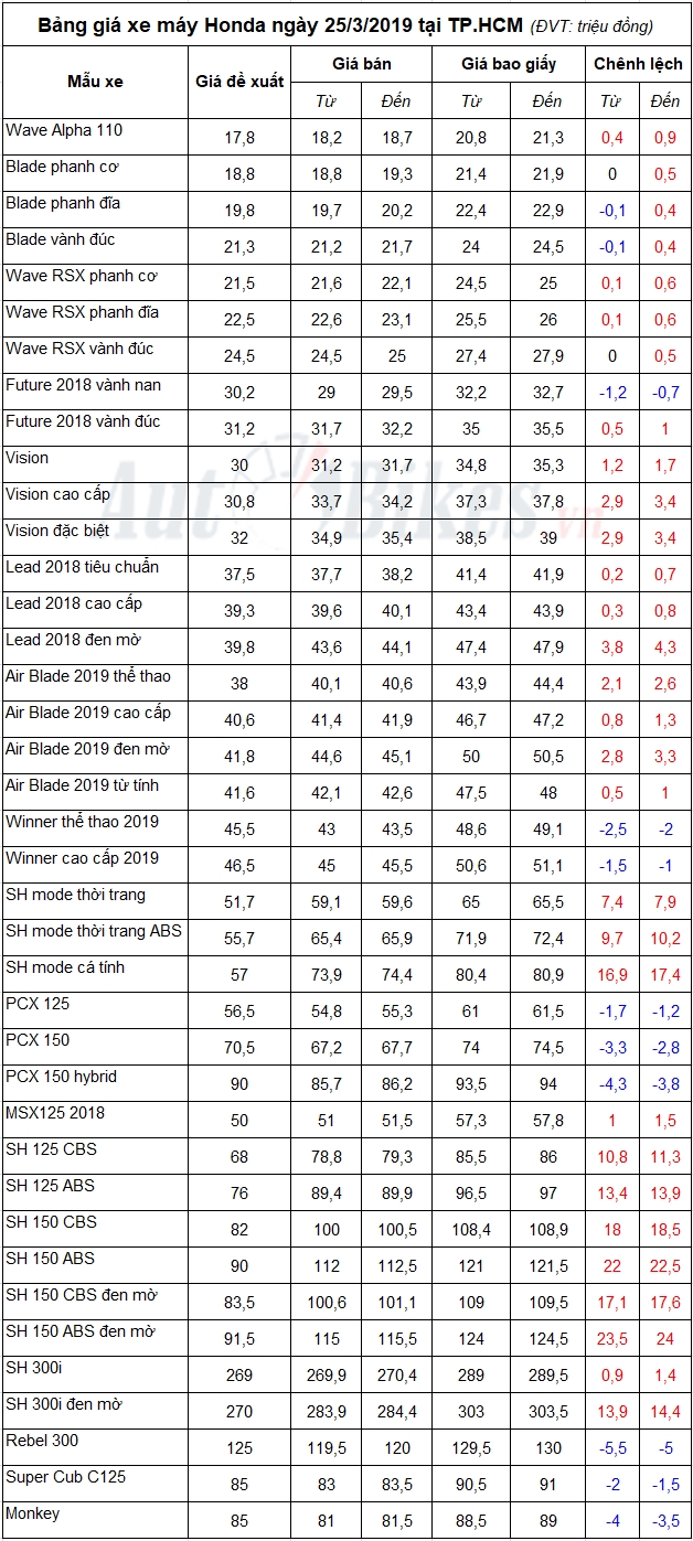 bang gia xe may honda ngay 2532019