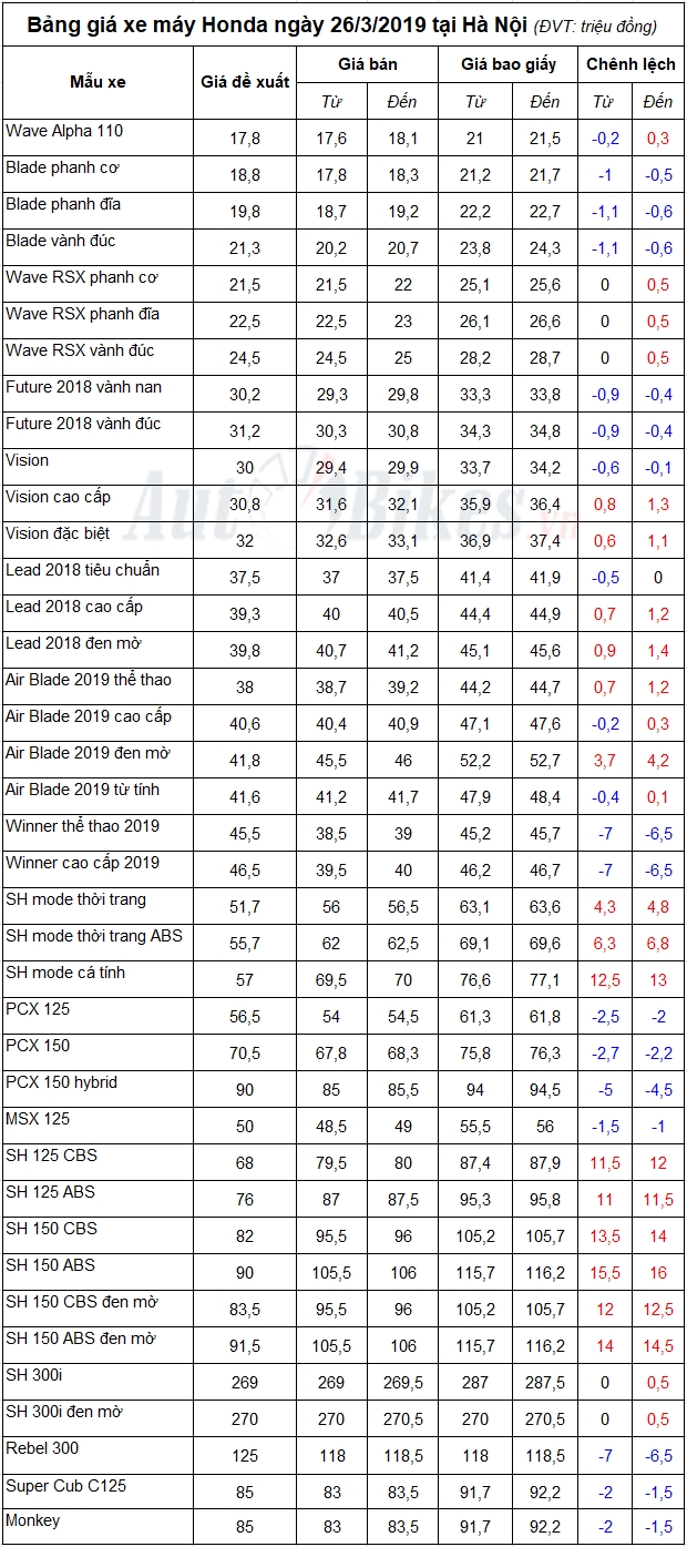 Tháng 4: Giá xe Honda giảm mạnh, nín thở chờ Winner hoàn toàn mới thang 4 gia xe honda giam manh nin tho cho winner hoan toan moi