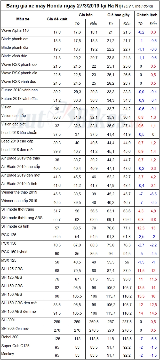 bang gia xe may honda ngay 2732019