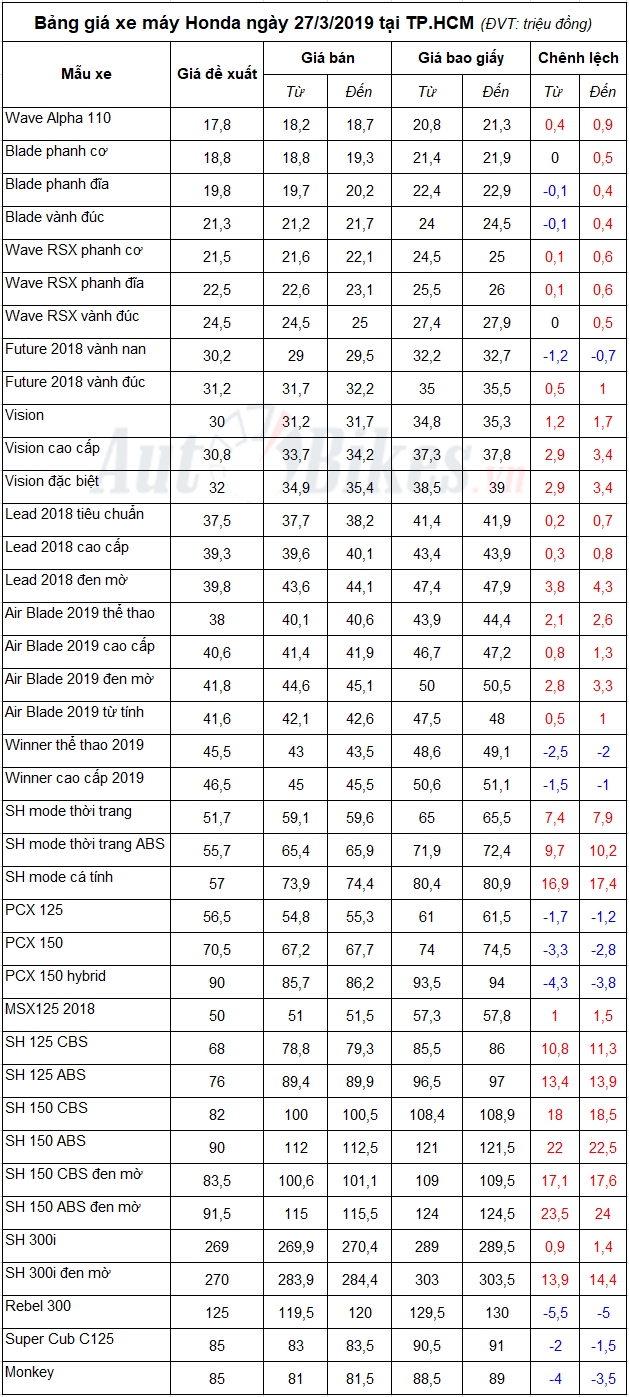 bang gia xe may honda ngay 2732019
