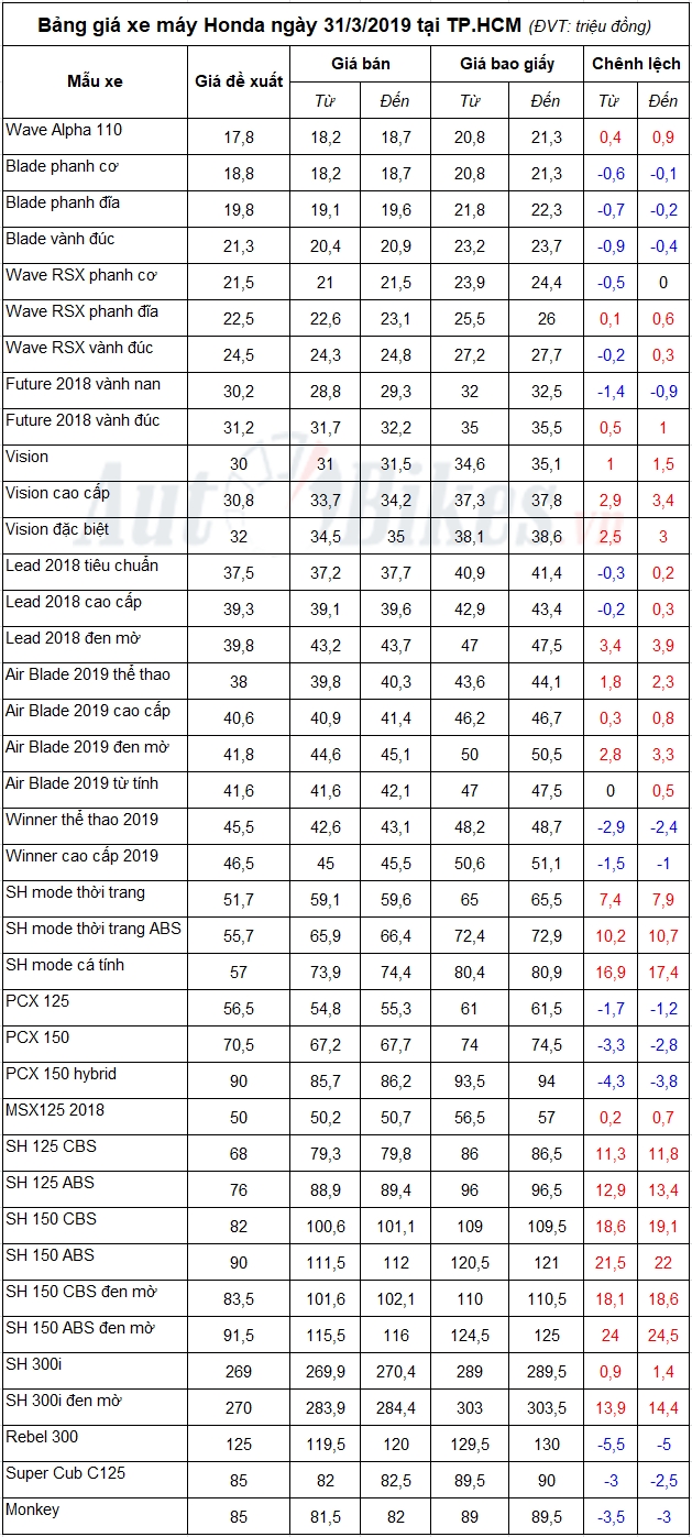 bang gia xe may honda ngay 3132019