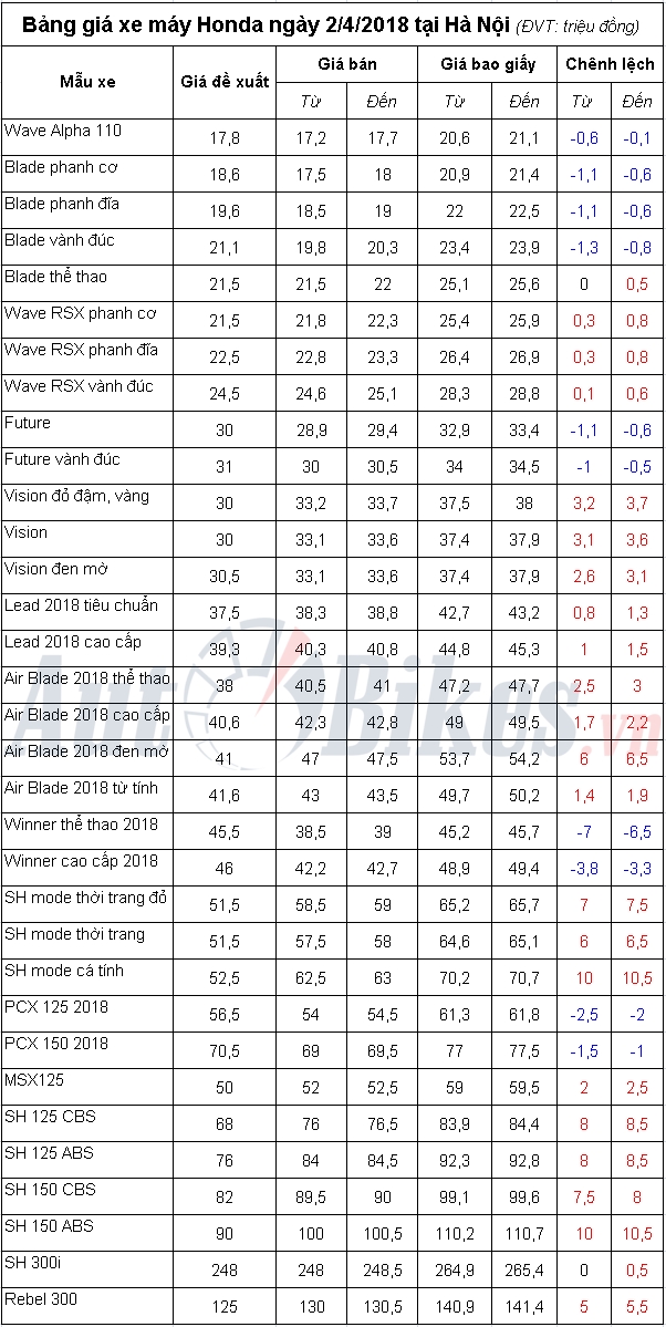 bang gia xe may honda ngay 242018