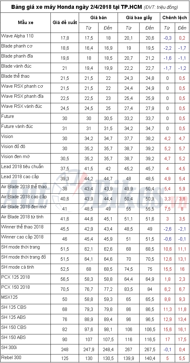 bang gia xe may honda ngay 242018
