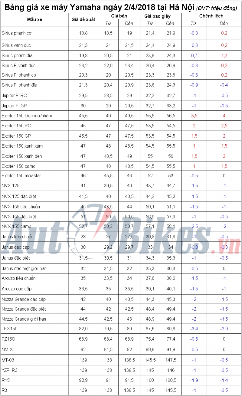 thang 4 gia xe may yamaha bat ngo tang 2 trieu dong