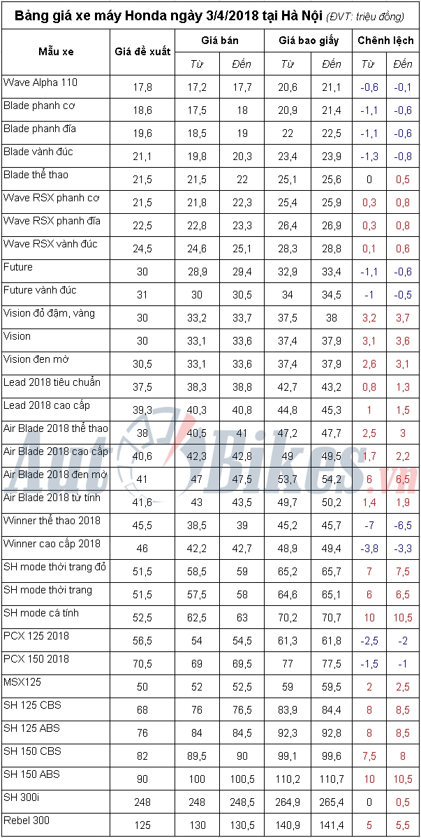 thang 4 gia xe may honda giam nhe