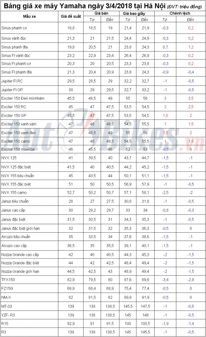 Giá xe máy Yamaha giảm nhẹ tại Hà Nội