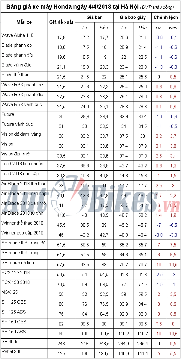 bang gia xe may honda ngay 442018