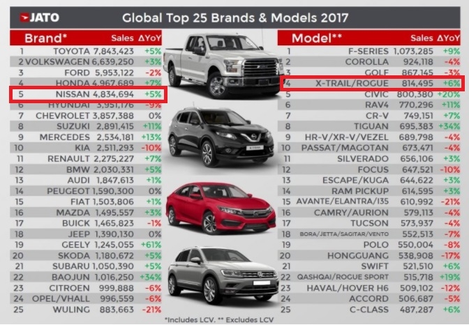 nissan x trail chiec crossover ban chay nhat the gioi 2017