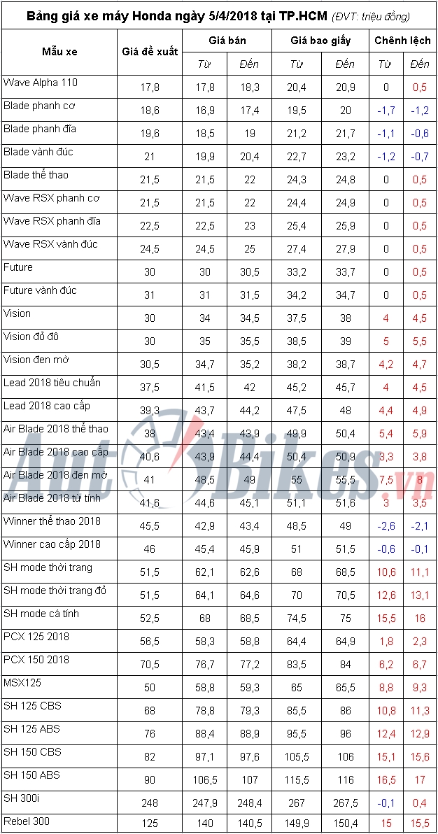 bang gia xe may honda ngay 542018