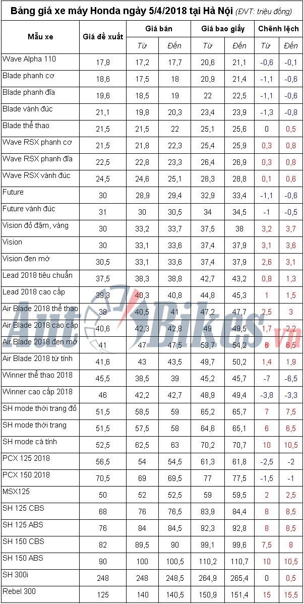 bang gia xe may honda ngay 542018