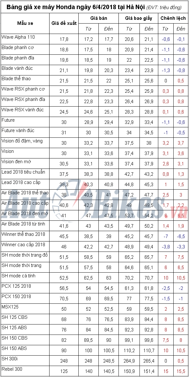 bang gia xe may honda ngay 642018