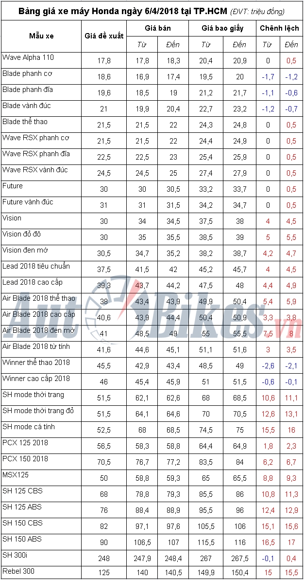 bang gia xe may honda ngay 642018