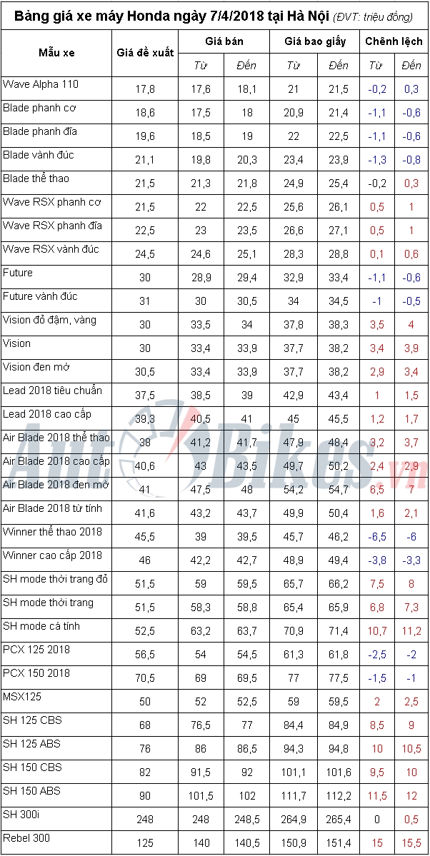 bang gia xe may honda ngay 742018