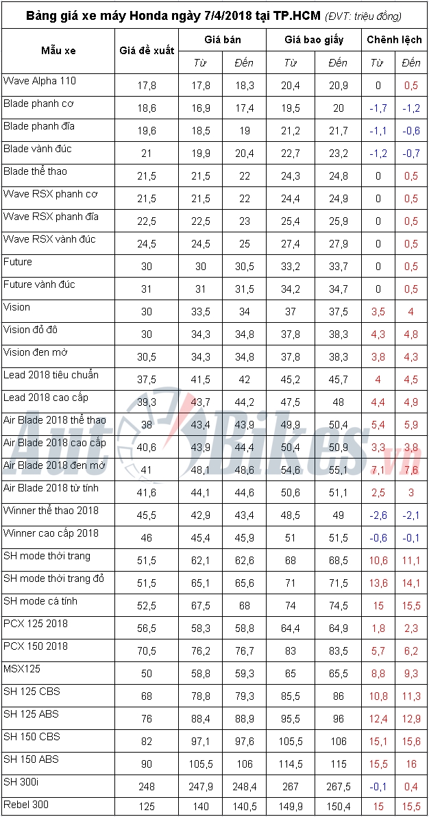 bang gia xe may honda ngay 742018