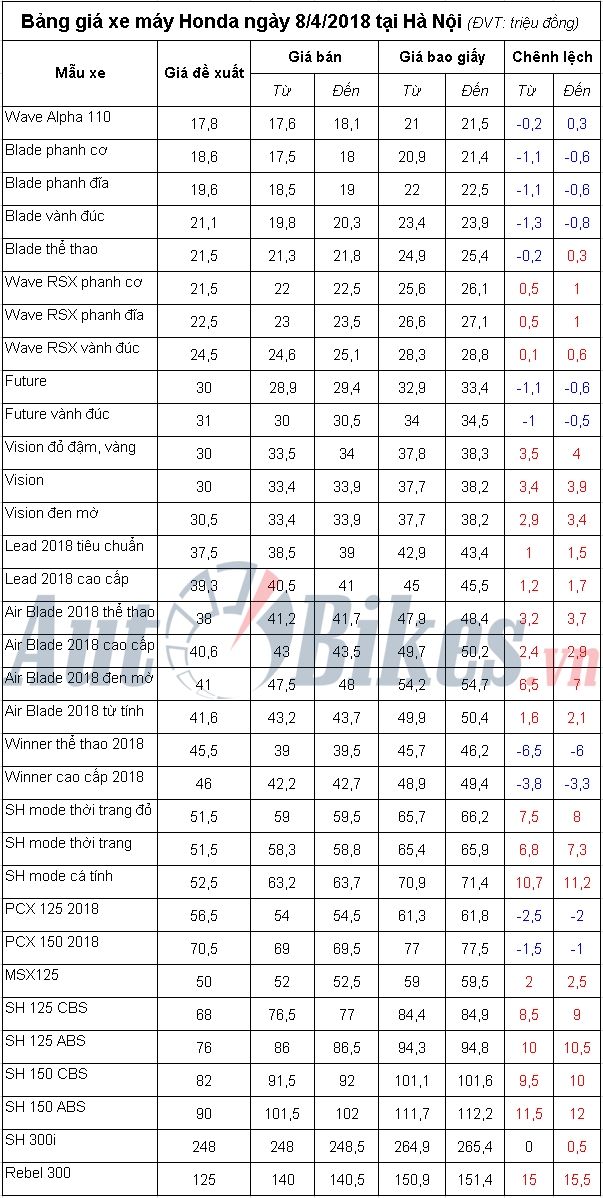 bang gia xe may honda ngay 842018