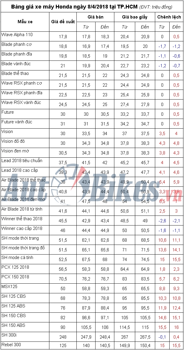 bang gia xe may honda ngay 842018