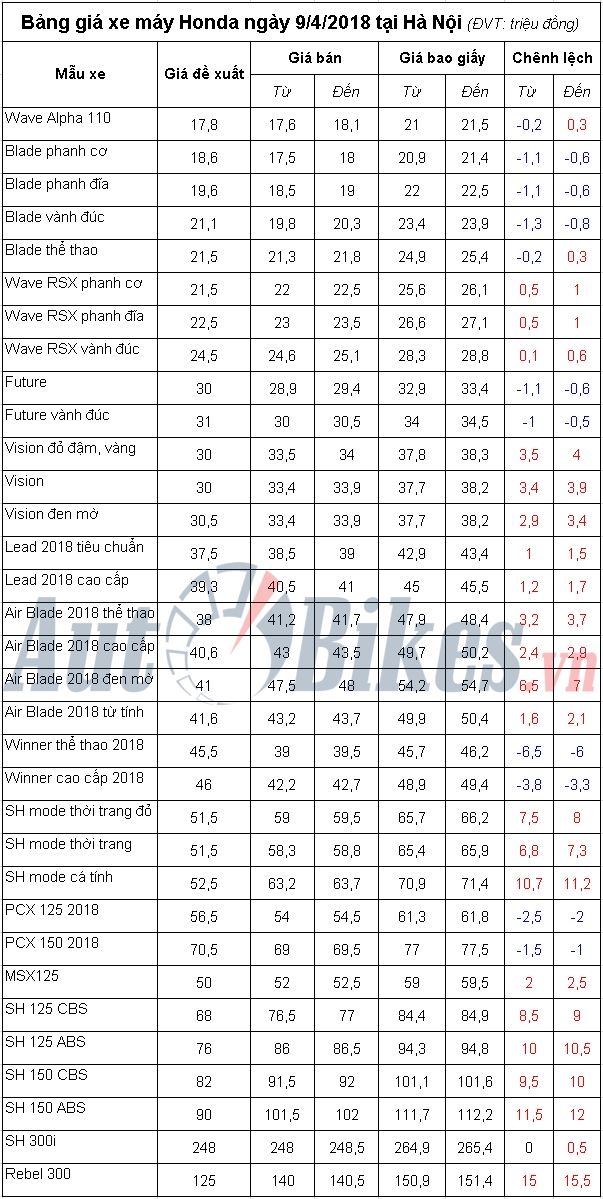 bang gia xe may honda ngay 942018