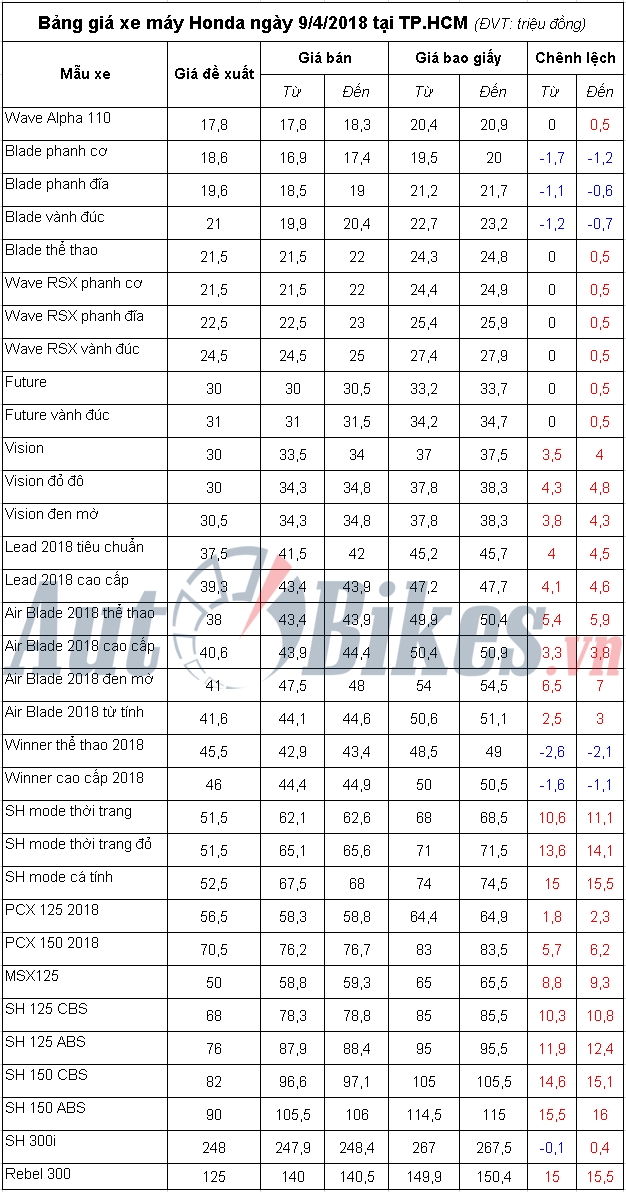 bang gia xe may honda ngay 942018