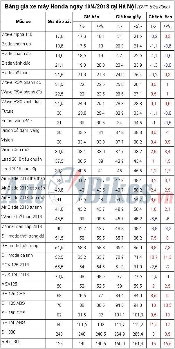 bang gia xe may honda ngay 1042018
