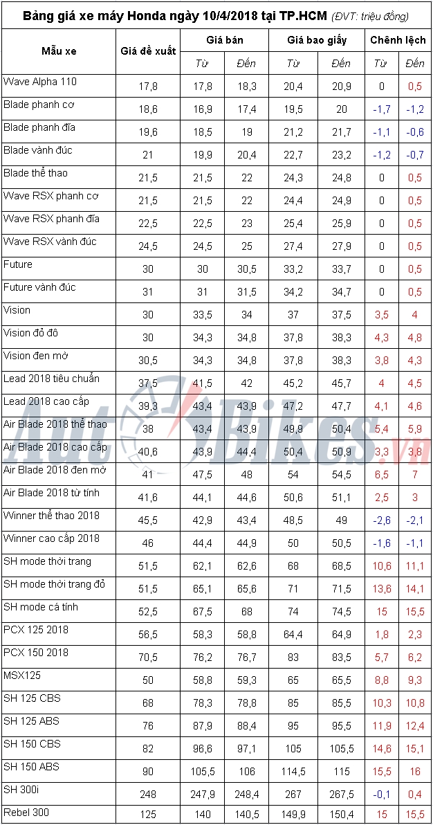bang gia xe may honda ngay 1042018