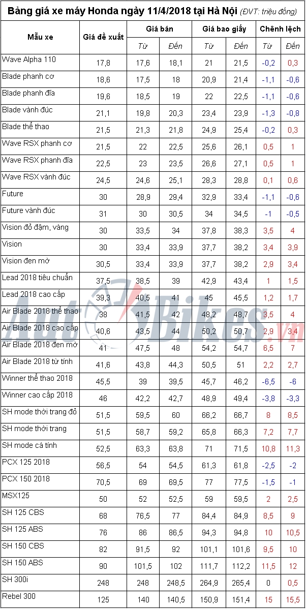 Bảng giá xe máy Honda ngày 11/4/2018