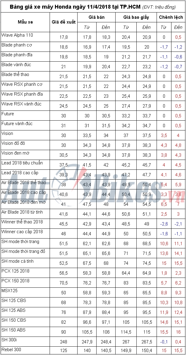 Bảng giá xe máy Honda ngày 11/4/2018